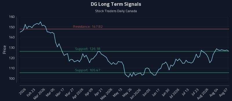 DG Long Term Analysis for August 8 2026 DG Long Term Analysis for August 8 2026