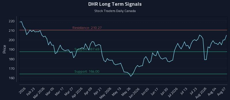 DHR Long Term Analysis for August 8 2026 DHR Long Term Analysis for August 8 2026