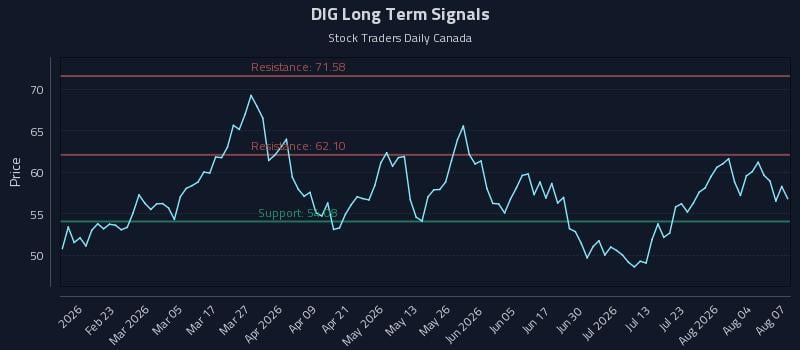 DIG Long Term Analysis for August 8 2026 DIG Long Term Analysis for August 8 2026