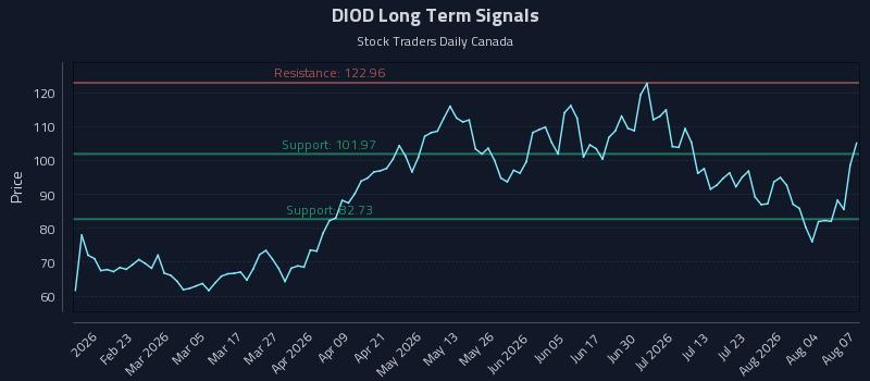DIOD Long Term Analysis for August 8 2026
