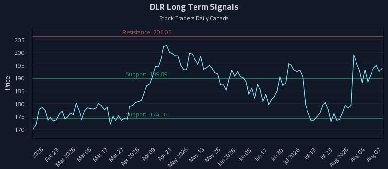 DLR Long Term Analysis for August 8 2026