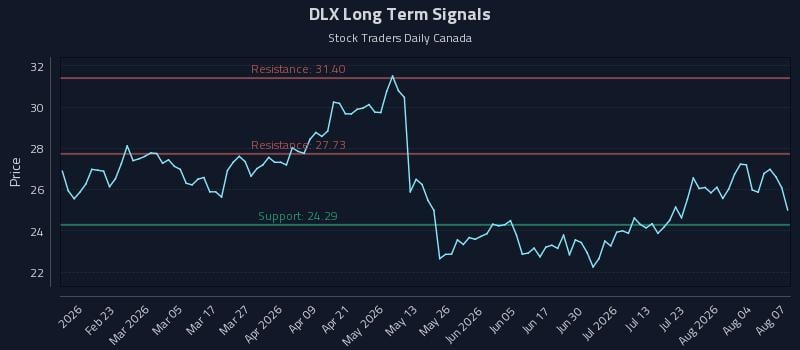 DLX Long Term Analysis for August 8 2026 DLX Long Term Analysis for August 8 2026