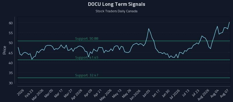 DOCU Long Term Analysis for August 8 2026 DOCU Long Term Analysis for August 8 2026