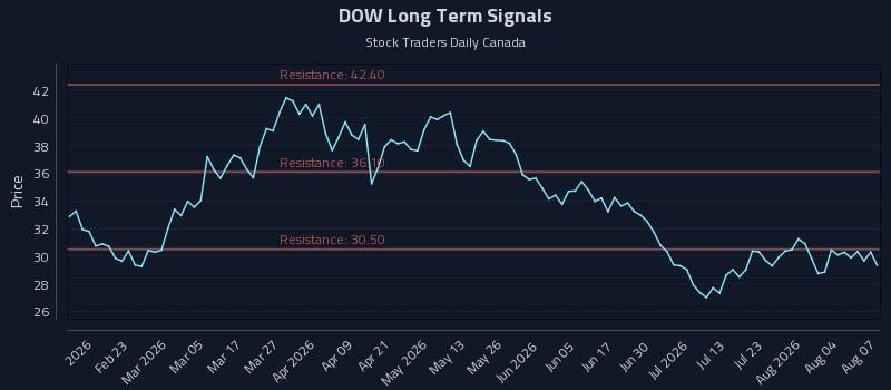 DOW Long Term Analysis for August 8 2026