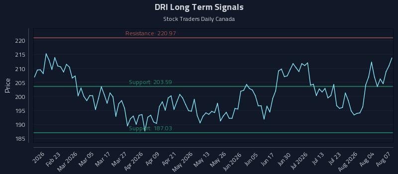 DRI Long Term Analysis for August 8 2026 DRI Long Term Analysis for August 8 2026