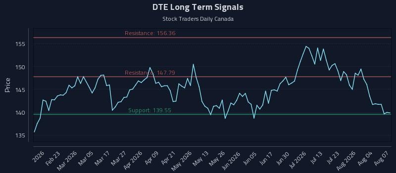 DTE Long Term Analysis for August 8 2026 DTE Long Term Analysis for August 8 2026