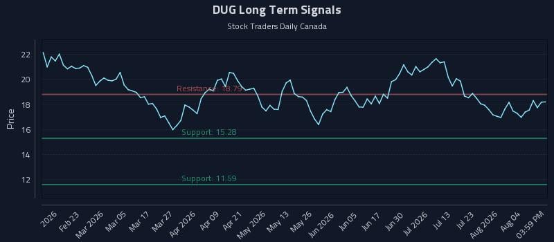 DUG Long Term Analysis for August 8 2026