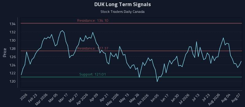 DUK Long Term Analysis for August 8 2026 DUK Long Term Analysis for August 8 2026