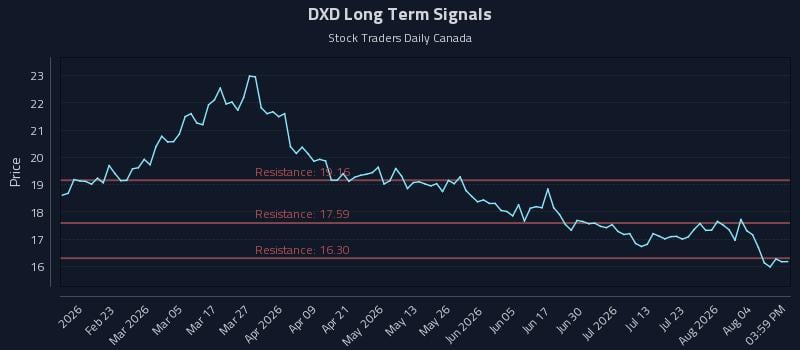 DXD Long Term Analysis for August 8 2026 DXD Long Term Analysis for August 8 2026