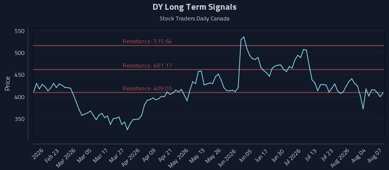 DY Long Term Analysis for August 8 2026 DY Long Term Analysis for August 8 2026