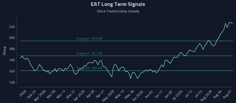 EAT Long Term Analysis for August 8 2026