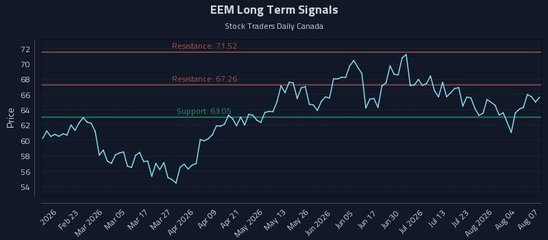 EEM Long Term Analysis for August 8 2026 EEM Long Term Analysis for August 8 2026