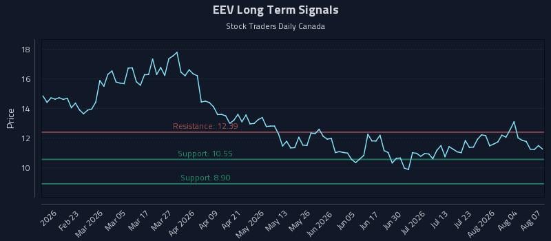 EEV Long Term Analysis for August 8 2026