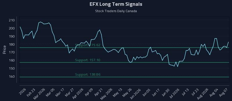 EFX Long Term Analysis for August 8 2026 EFX Long Term Analysis for August 8 2026