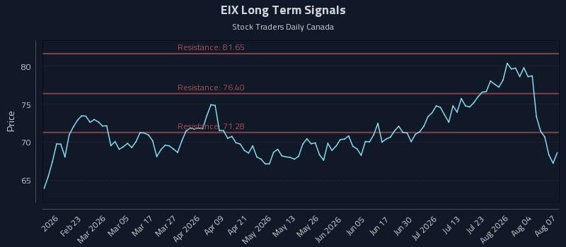 EIX Long Term Analysis for August 8 2026 EIX Long Term Analysis for August 8 2026