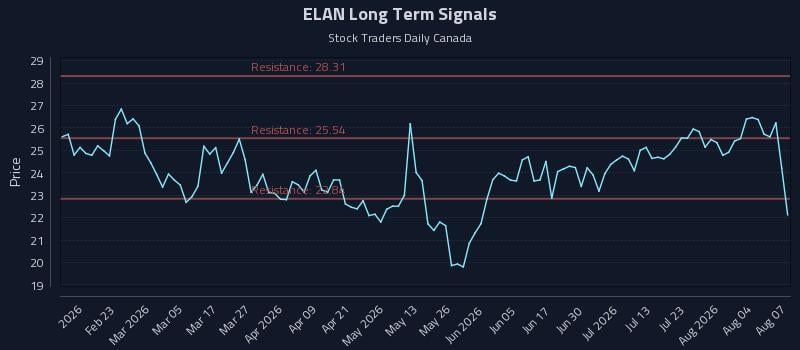 ELAN Long Term Analysis for August 8 2026 ELAN Long Term Analysis for August 8 2026