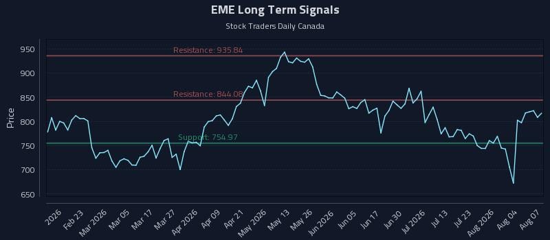 EME Long Term Analysis for August 8 2026 EME Long Term Analysis for August 8 2026