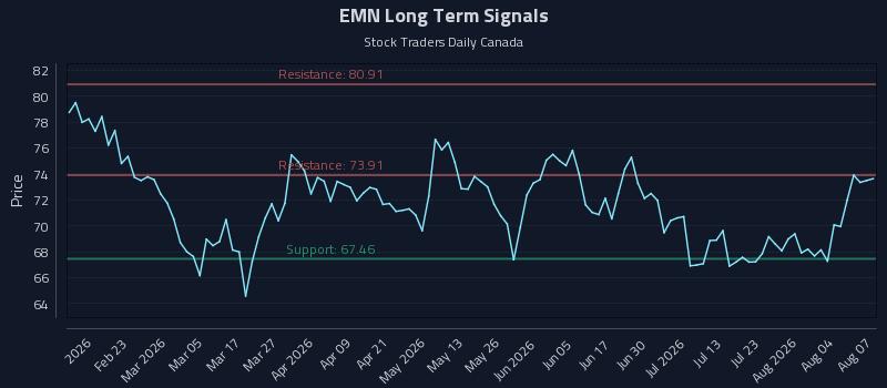 EMN Long Term Analysis for August 8 2026 EMN Long Term Analysis for August 8 2026