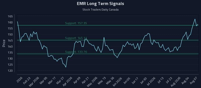 EMR Long Term Analysis for August 8 2026 EMR Long Term Analysis for August 8 2026