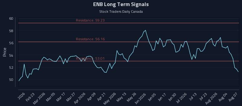 ENB Long Term Analysis for August 8 2026 ENB Long Term Analysis for August 8 2026