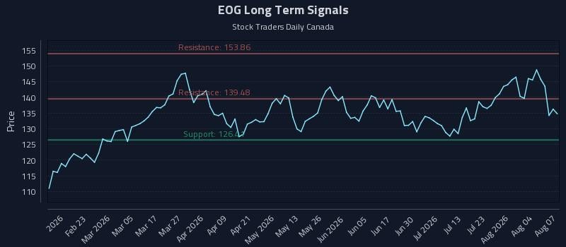 EOG Long Term Analysis for August 8 2026 EOG Long Term Analysis for August 8 2026