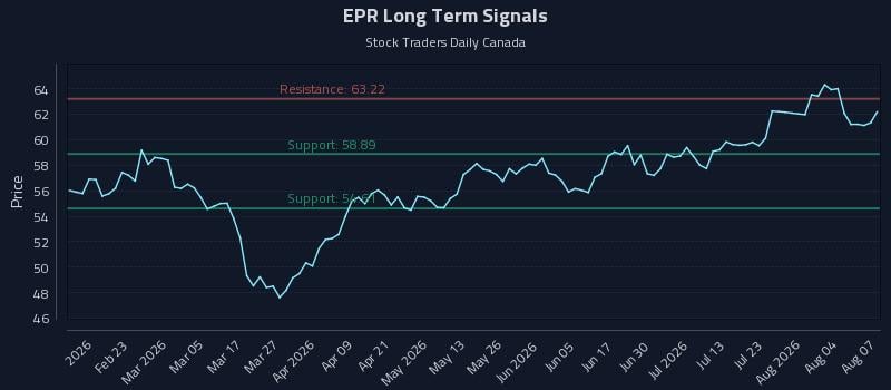 EPR Long Term Analysis for August 8 2026 EPR Long Term Analysis for August 8 2026