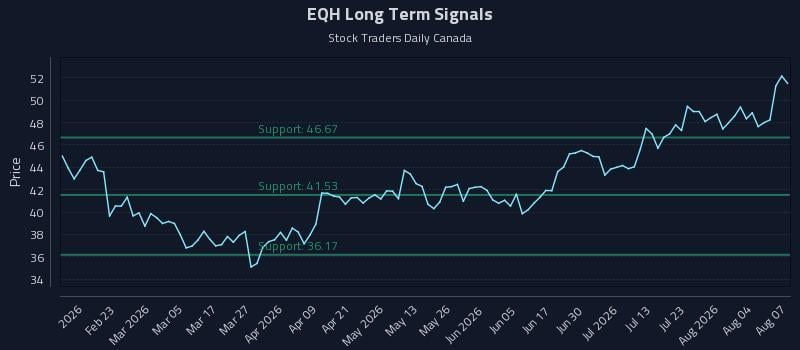 EQH Long Term Analysis for August 8 2026 EQH Long Term Analysis for August 8 2026