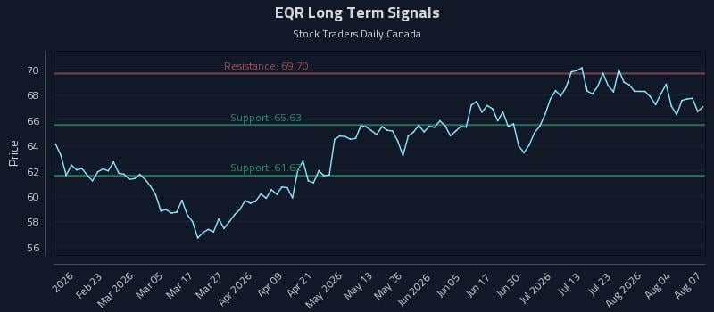 EQR Long Term Analysis for August 8 2026 EQR Long Term Analysis for August 8 2026