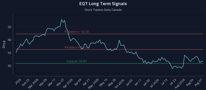 EQT Long Term Analysis for August 8 2026 EQT Long Term Analysis for August 8 2026
