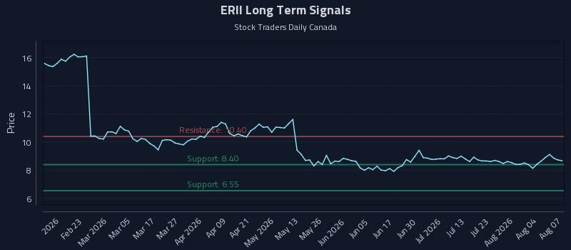 ERII Long Term Analysis for August 8 2026 ERII Long Term Analysis for August 8 2026