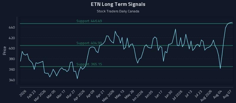 ETN Long Term Analysis for August 8 2026 ETN Long Term Analysis for August 8 2026