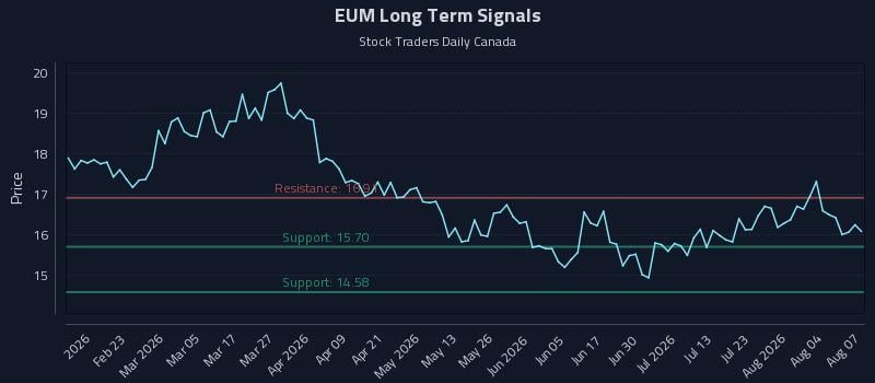 EUM Long Term Analysis for August 8 2026 EUM Long Term Analysis for August 8 2026