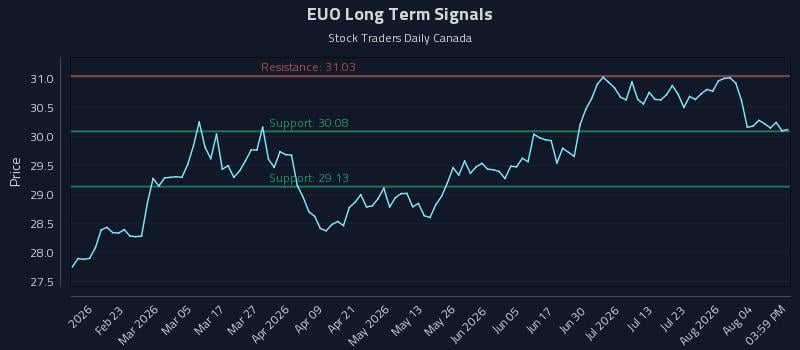 EUO Long Term Analysis for August 8 2026 EUO Long Term Analysis for August 8 2026