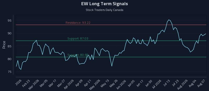 EW Long Term Analysis for August 8 2026 EW Long Term Analysis for August 8 2026
