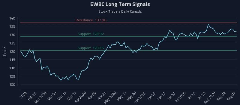 EWBC Long Term Analysis for August 8 2026 EWBC Long Term Analysis for August 8 2026