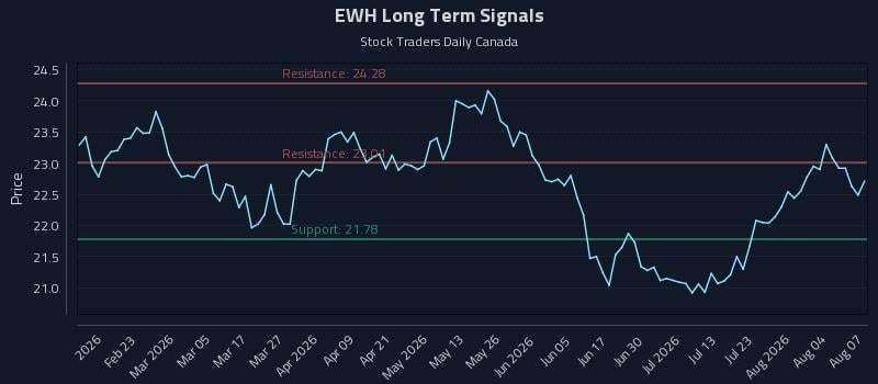 EWH Long Term Analysis for August 8 2026 EWH Long Term Analysis for August 8 2026