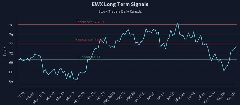 EWX Long Term Analysis for August 8 2026 EWX Long Term Analysis for August 8 2026