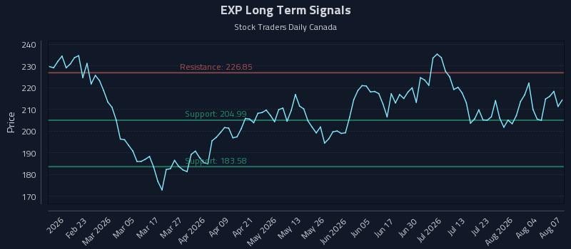 EXP Long Term Analysis for August 8 2026 EXP Long Term Analysis for August 8 2026