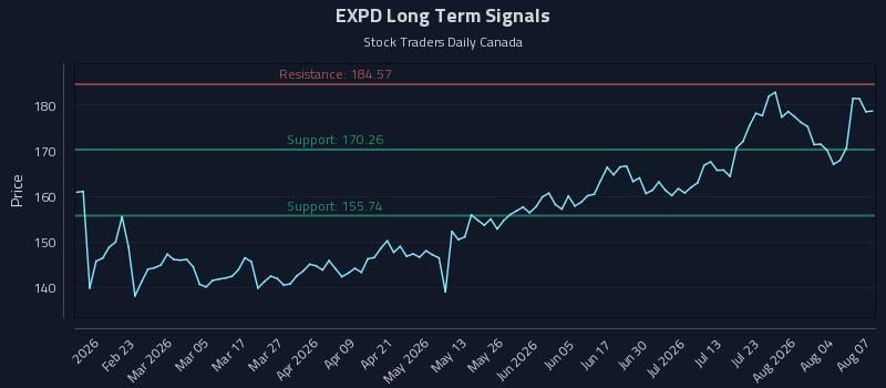 EXPD Long Term Analysis for August 8 2026 EXPD Long Term Analysis for August 8 2026