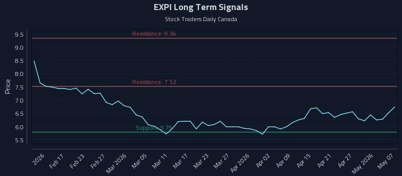 EXPI Long Term Analysis for August 8 2026 EXPI Long Term Analysis for August 8 2026