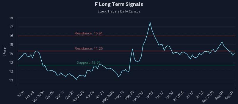 F Long Term Analysis for August 8 2026 F Long Term Analysis for August 8 2026