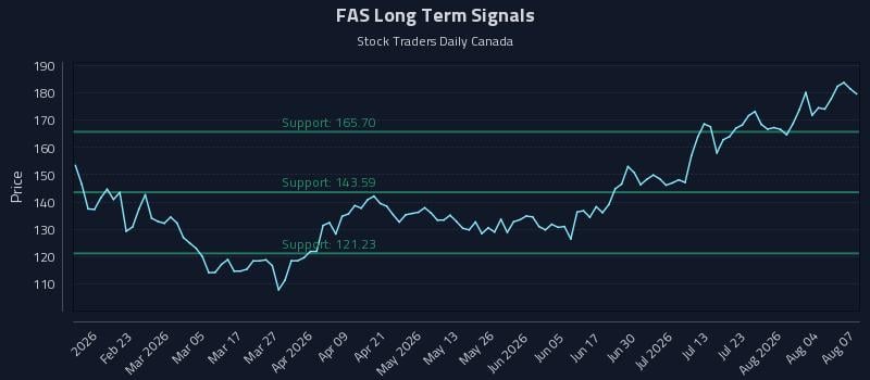 FAS Long Term Analysis for August 8 2026 FAS Long Term Analysis for August 8 2026