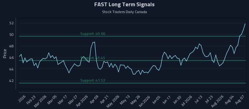 FAST Long Term Analysis for August 8 2026 FAST Long Term Analysis for August 8 2026