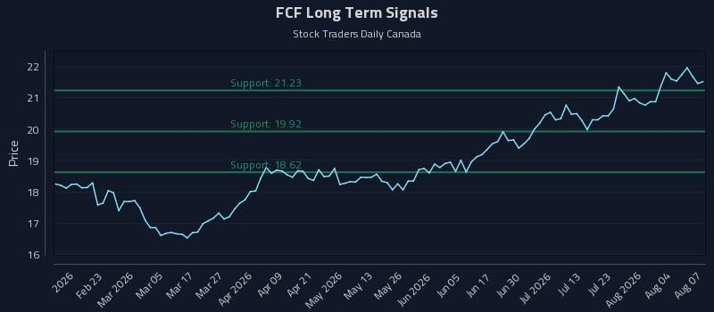 FCF Long Term Analysis for August 8 2026 FCF Long Term Analysis for August 8 2026
