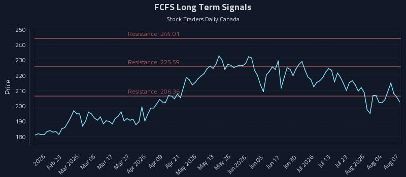 FCFS Long Term Analysis for August 8 2026