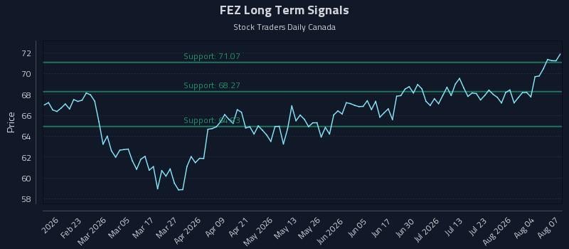 FEZ Long Term Analysis for August 8 2026 FEZ Long Term Analysis for August 8 2026
