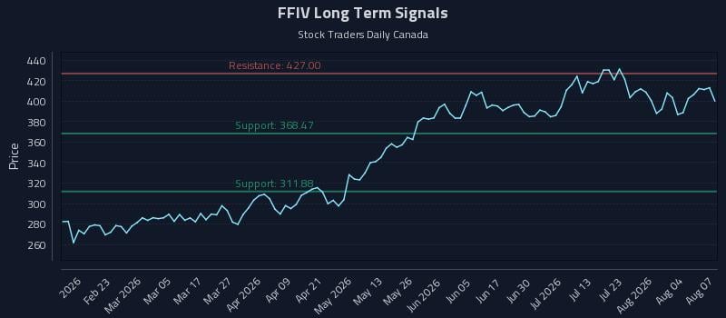 FFIV Long Term Analysis for August 8 2026 FFIV Long Term Analysis for August 8 2026