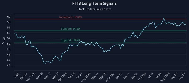 FITB Long Term Analysis for August 8 2026 FITB Long Term Analysis for August 8 2026