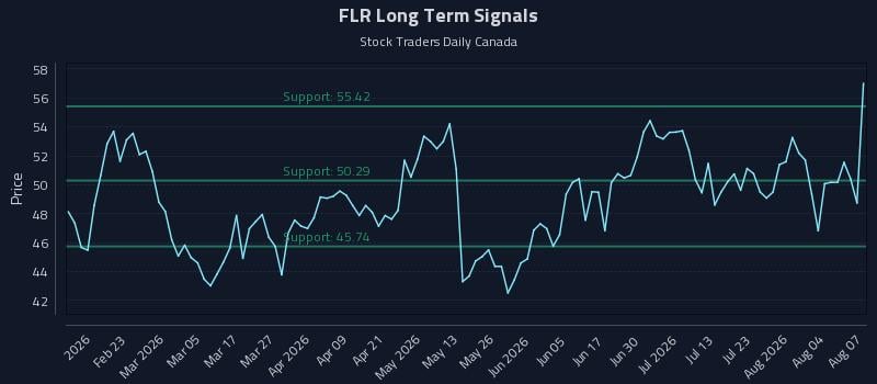 FLR Long Term Analysis for August 8 2026 FLR Long Term Analysis for August 8 2026