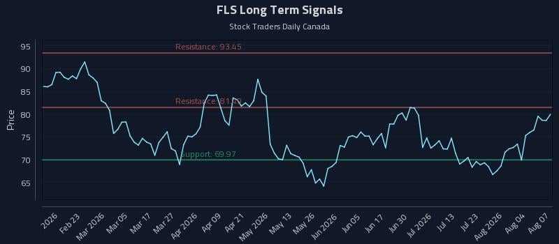 FLS Long Term Analysis for August 8 2026 FLS Long Term Analysis for August 8 2026